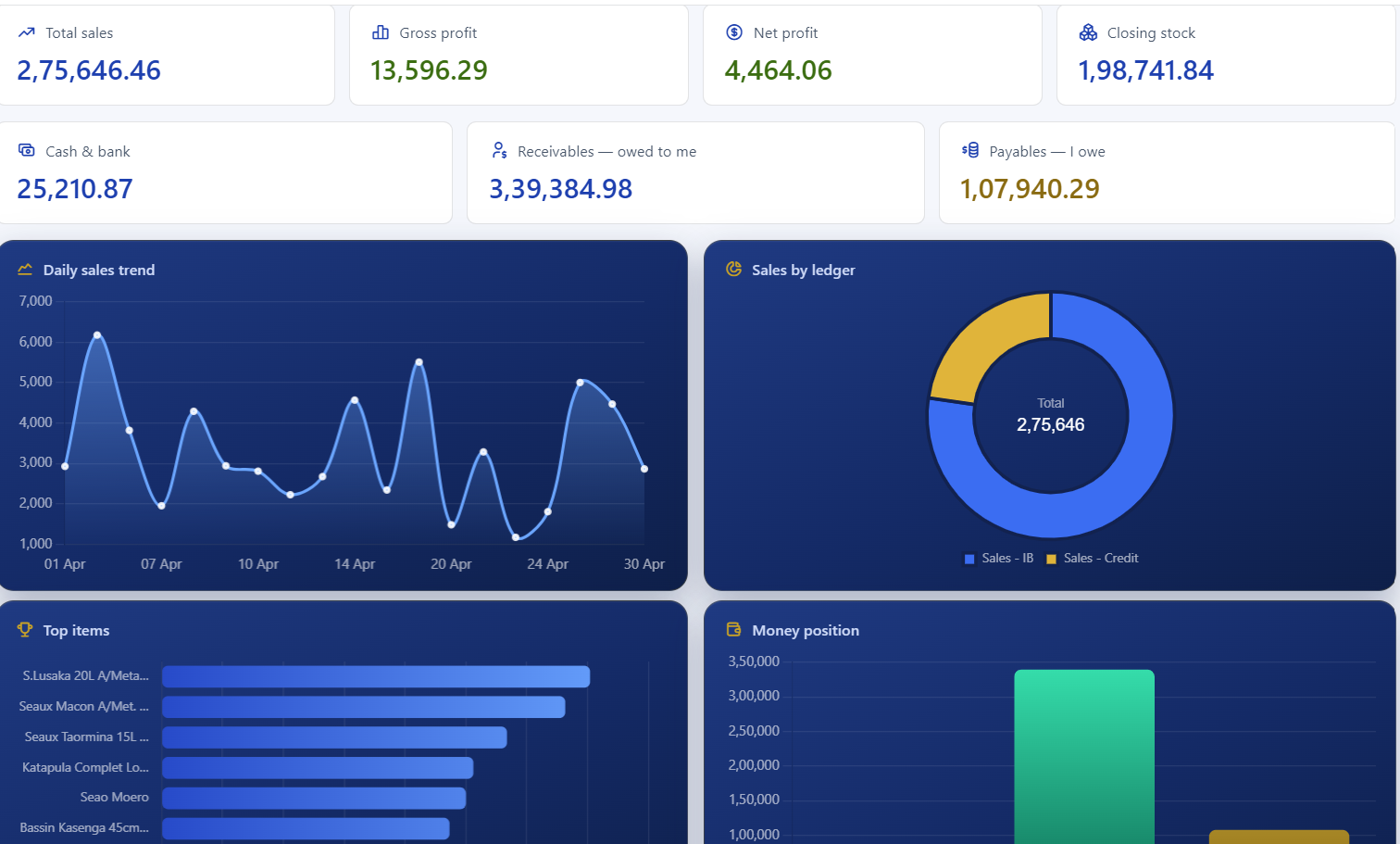 TallyLens dashboard showing total sales, gross and net profit, cash, receivables and charts